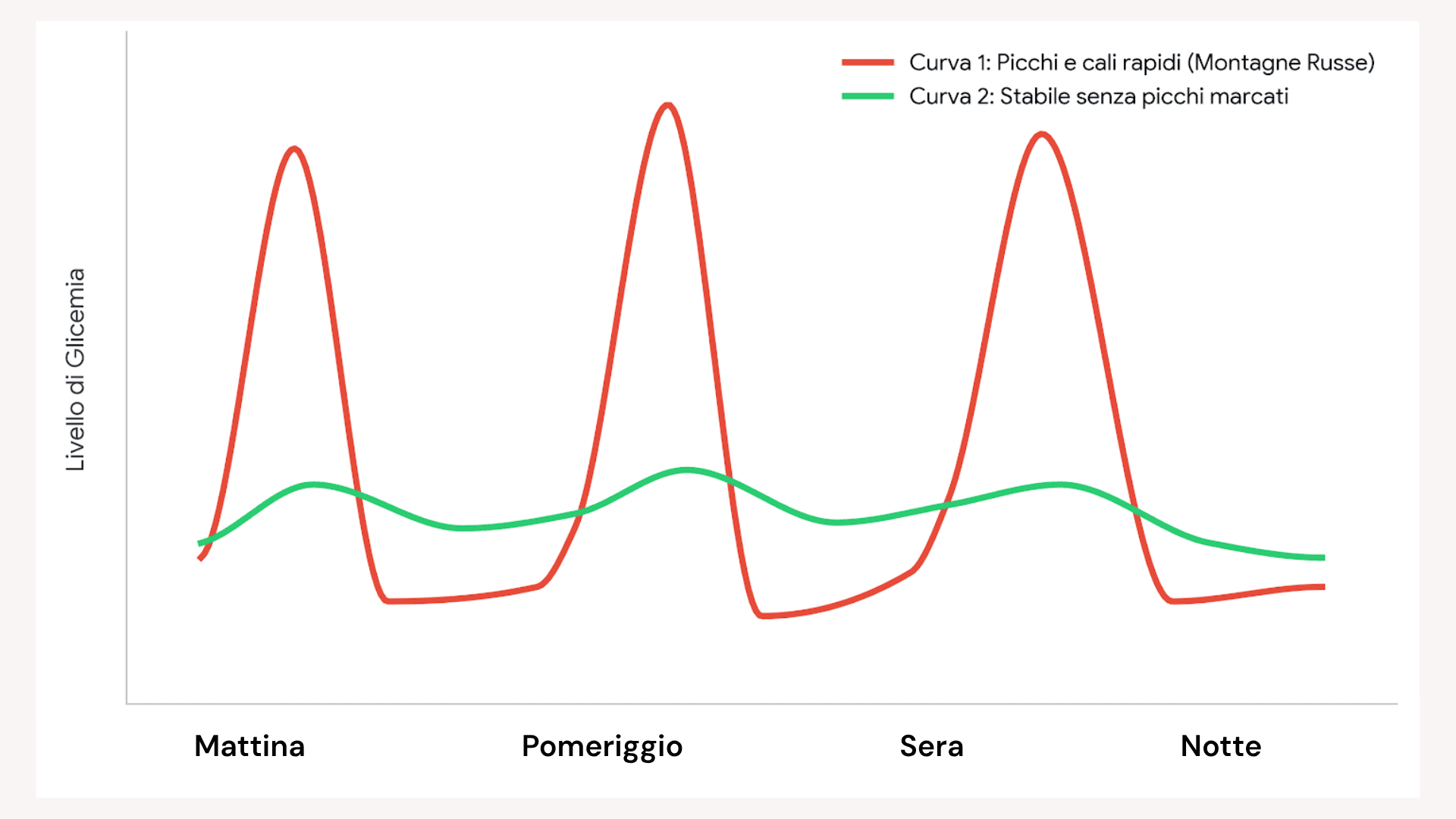 Grafico di confronto delle due curve glicemiche, quella stabile e quella instabile a montagne russe