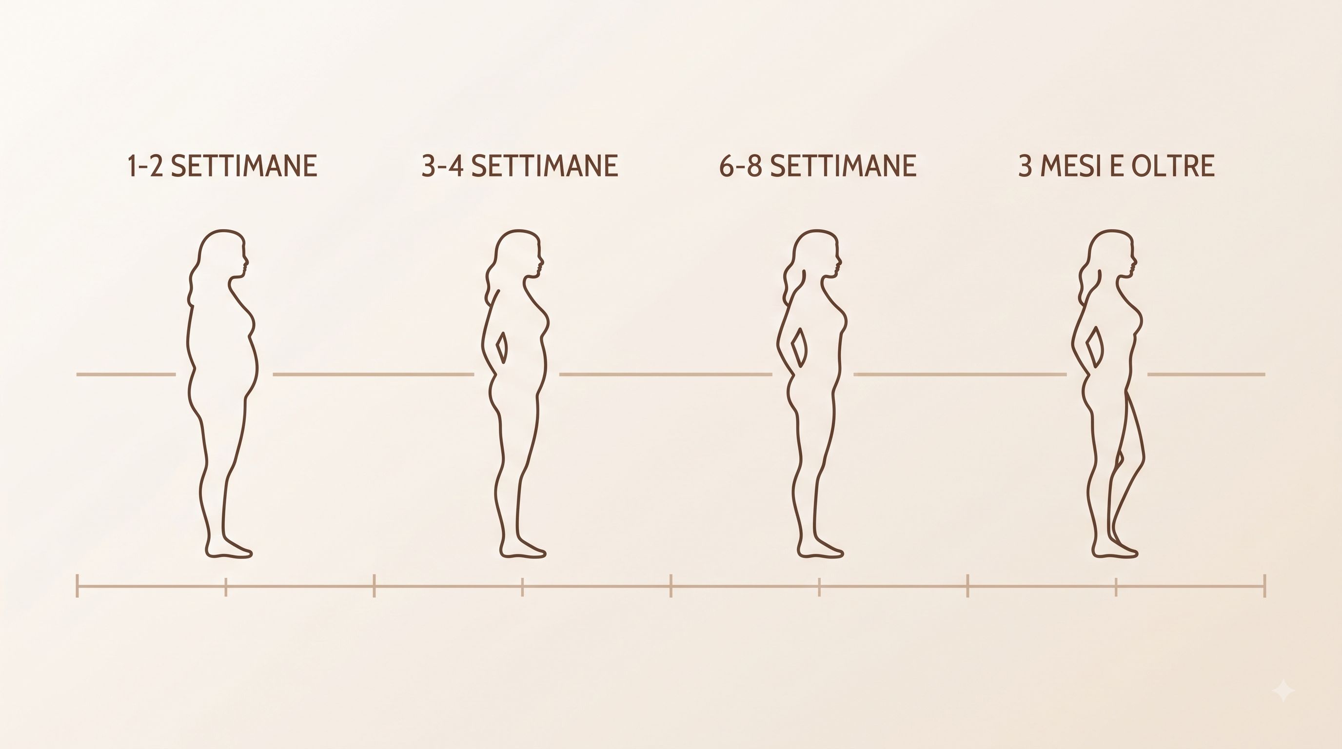 Timeline che illustra le 4 fasi di trasformazione fisica che si ottengono attraverso il Pilates Linfodrenante