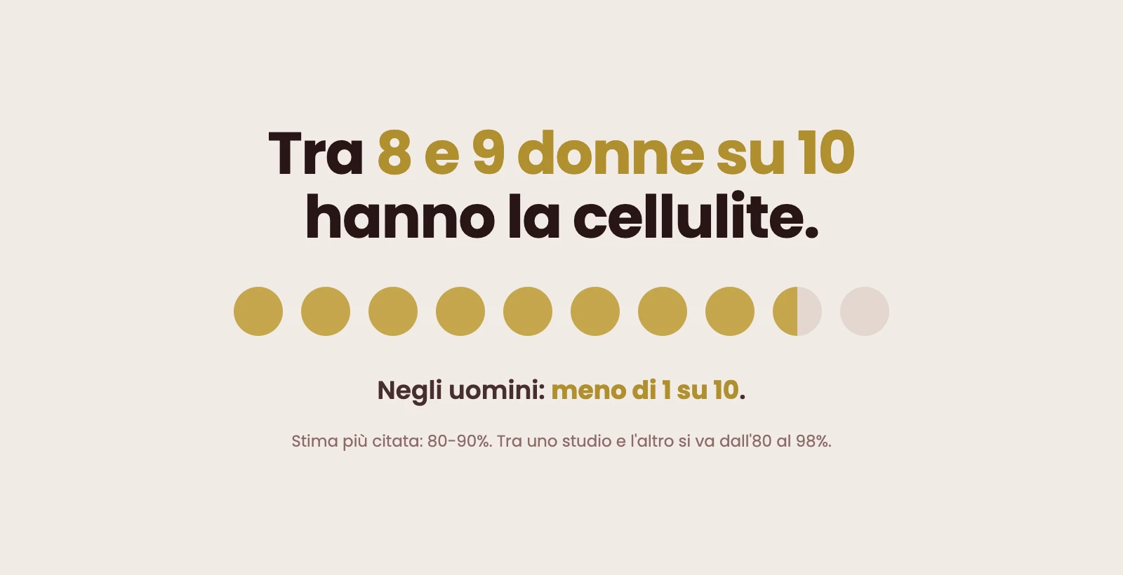 Tra 8 e 9 donne su 10 hanno la cellulite, negli uomini meno di 1 su 10. Stima più citata 80-90%, tra gli studi dall'80 al 98%.