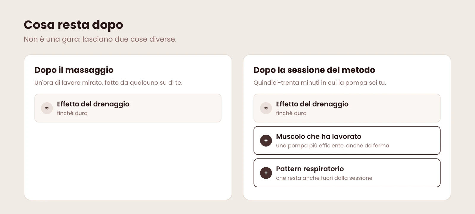 Cosa resta dopo: il massaggio lascia l'effetto del drenaggio finché dura; la sessione del metodo lascia l'effetto del drenaggio più il muscolo che ha lavorato e un pattern respiratorio.