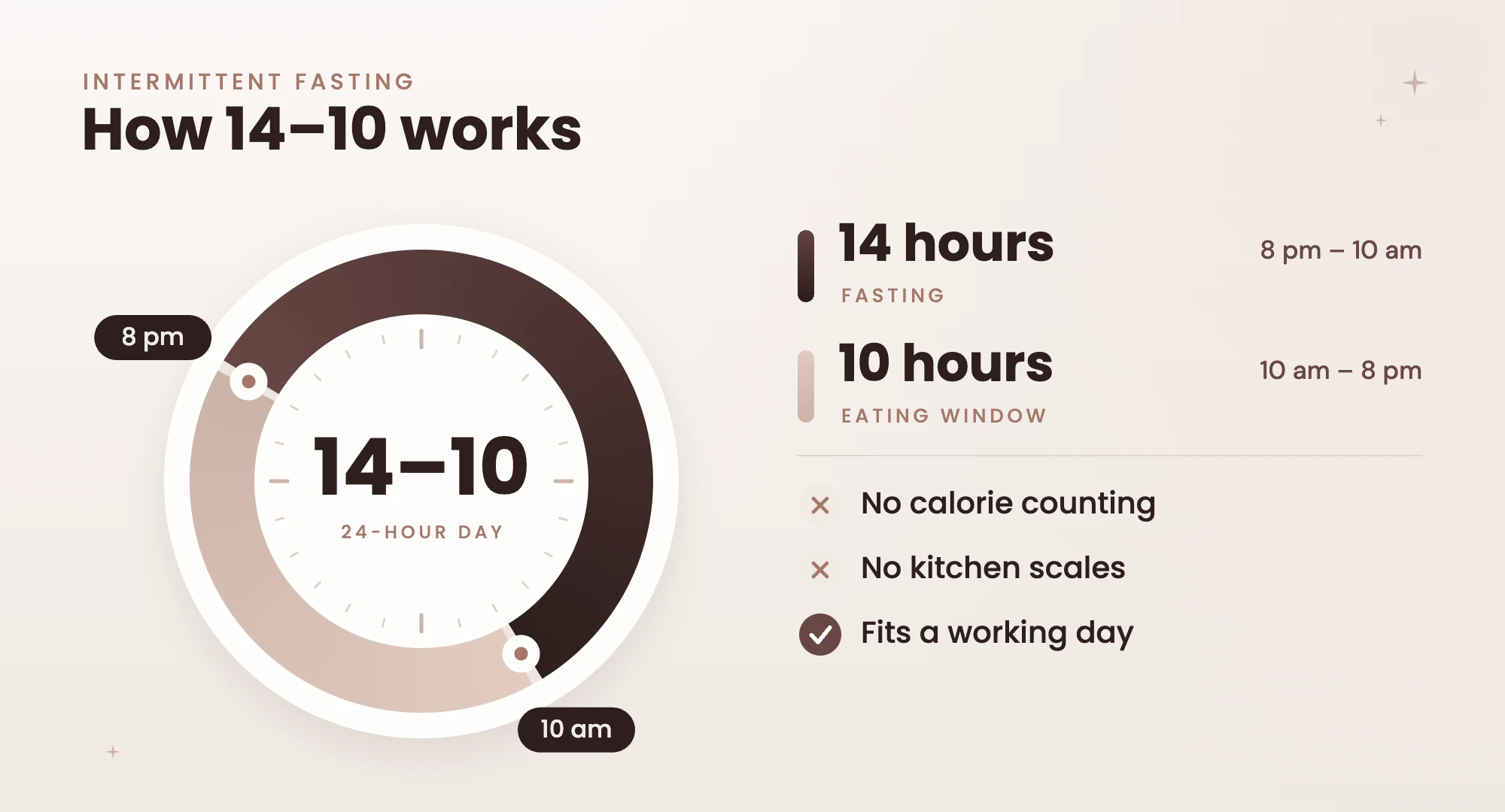 How 14–10 intermittent fasting works: 14 hours fasting from 8 pm to 10 am, 10-hour eating window from 10 am to 8 pm