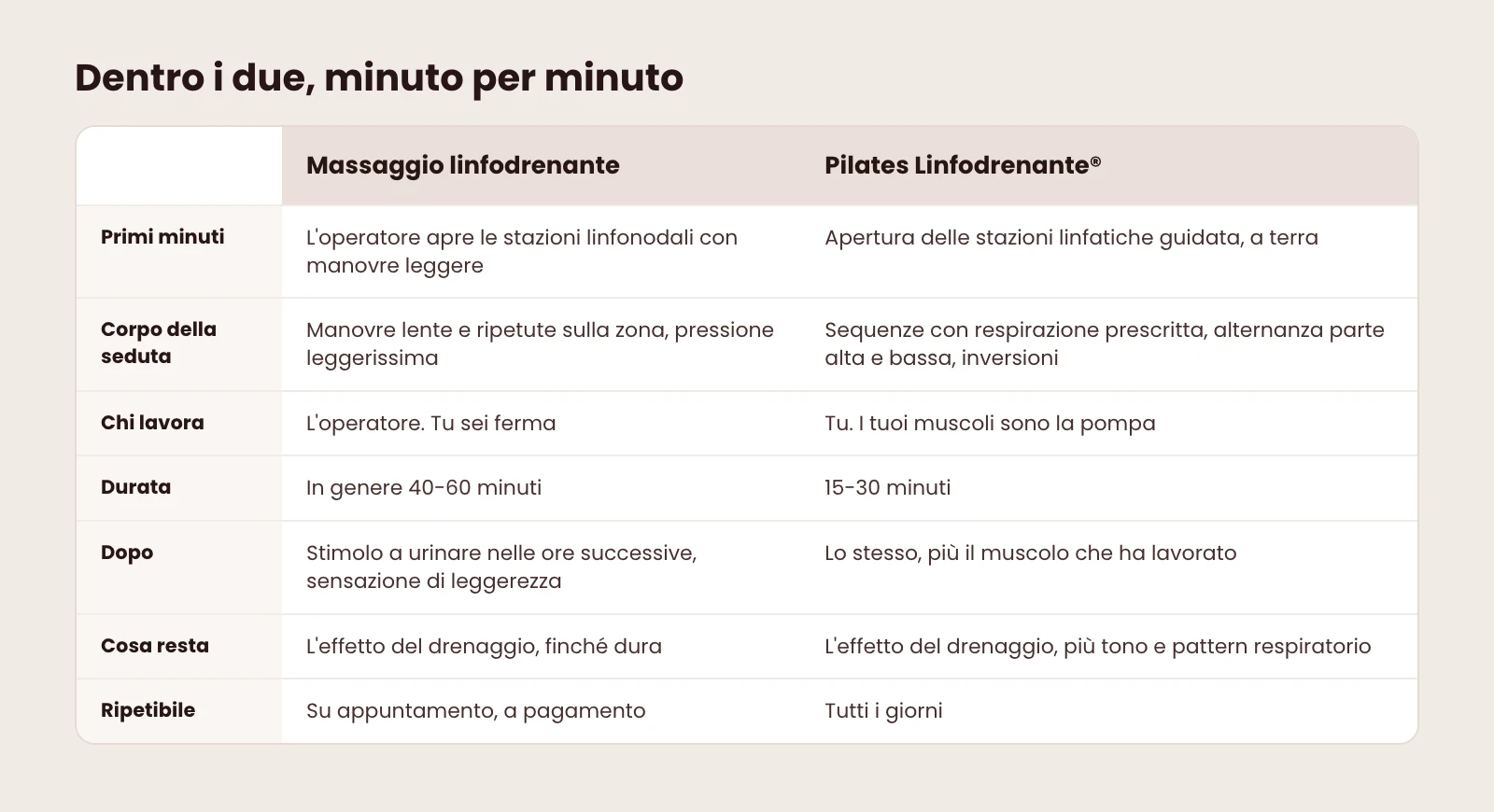 Confronto minuto per minuto tra massaggio linfodrenante e Pilates Linfodrenante®: primi minuti, corpo della seduta, chi lavora, durata, cosa succede dopo, cosa resta e quanto è ripetibile.