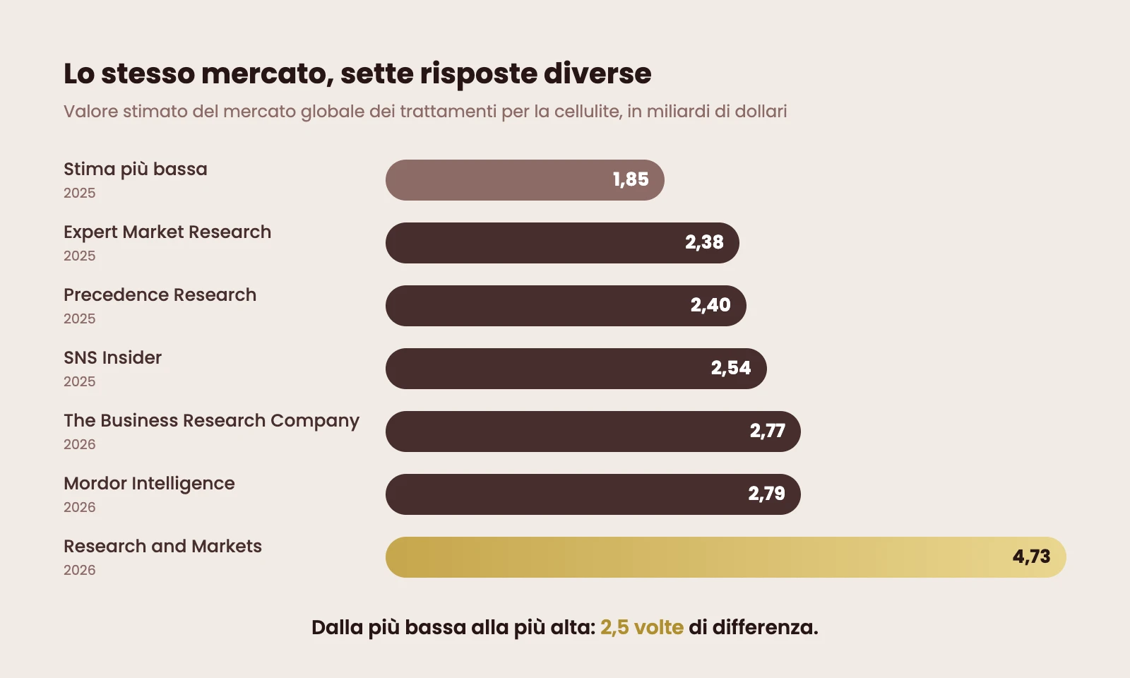 Valore stimato del mercato globale dei trattamenti per la cellulite secondo sette fonti: da 1,85 a 4,73 miliardi di dollari, 2,5 volte di differenza.