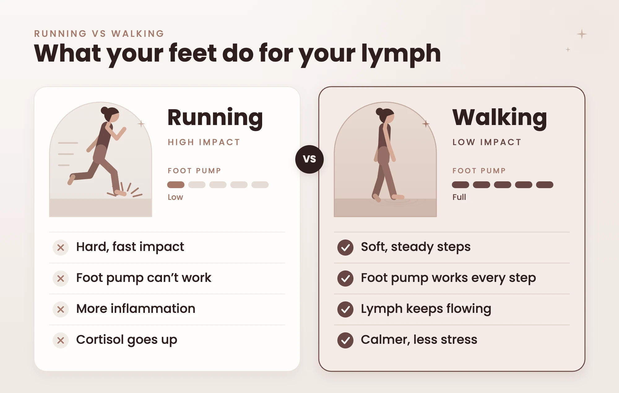 Running vs walking: what your feet do for your lymph. Running is high impact and the foot pump can’t work; walking is low impact and the foot pump works every step