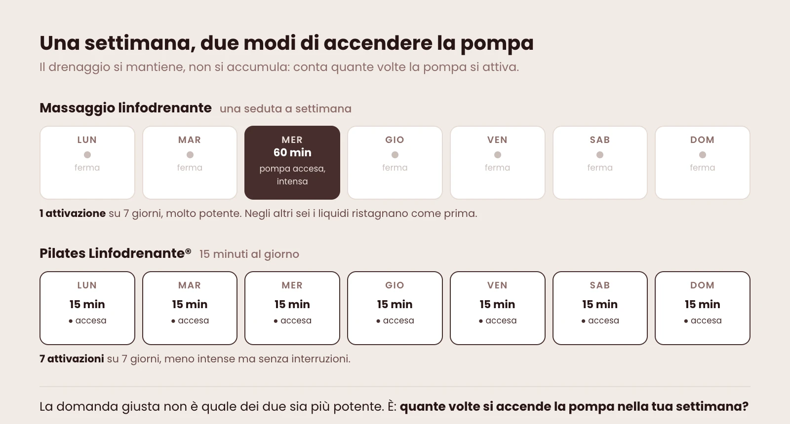 Una settimana a confronto: con un massaggio a settimana la pompa linfatica si accende una volta su sette giorni, in modo intenso; con quindici minuti al giorno di Pilates Linfodrenante® si accende tutti i giorni, meno intensa ma senza interruzioni.